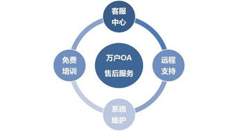 萬(wàn)戶OA售后服務(wù)的內(nèi)容與數(shù)字文化創(chuàng)意內(nèi)容應(yīng)用服務(wù)的重要性